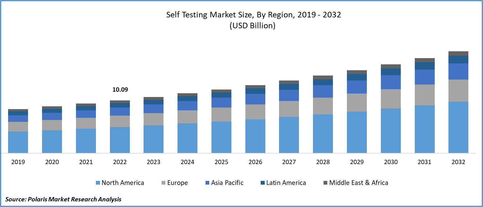 Self-Testing Market Size